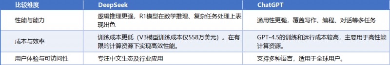 DeepSeek vs. ChatGPT對比分析